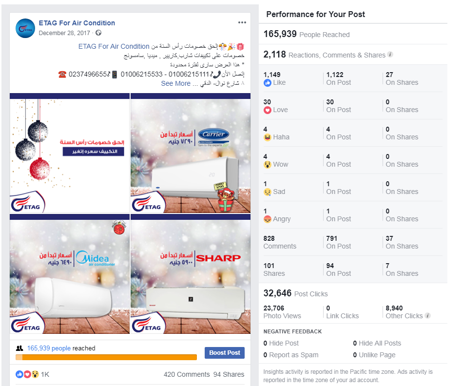 Boosted post analytics showing low cost-per-engagement and high share volume